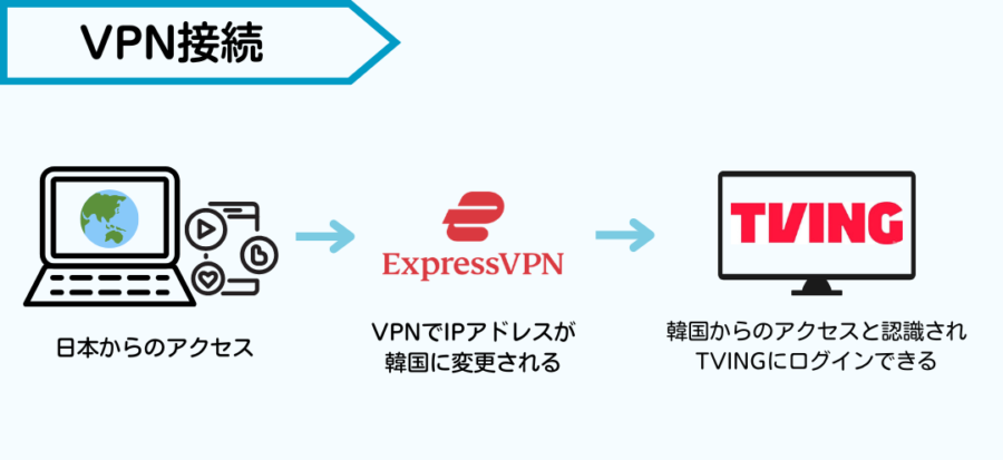 VPNで韓国サーバーに接続すると日本からTVINGを視聴可能