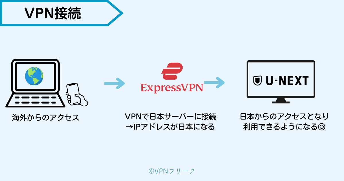 海外からU-NEXTを視聴する方法