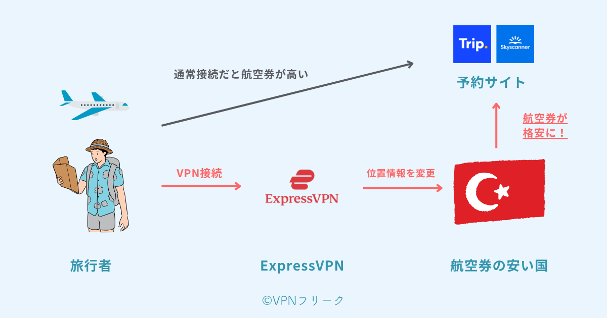 VPNで航空券が安くなる仕組み