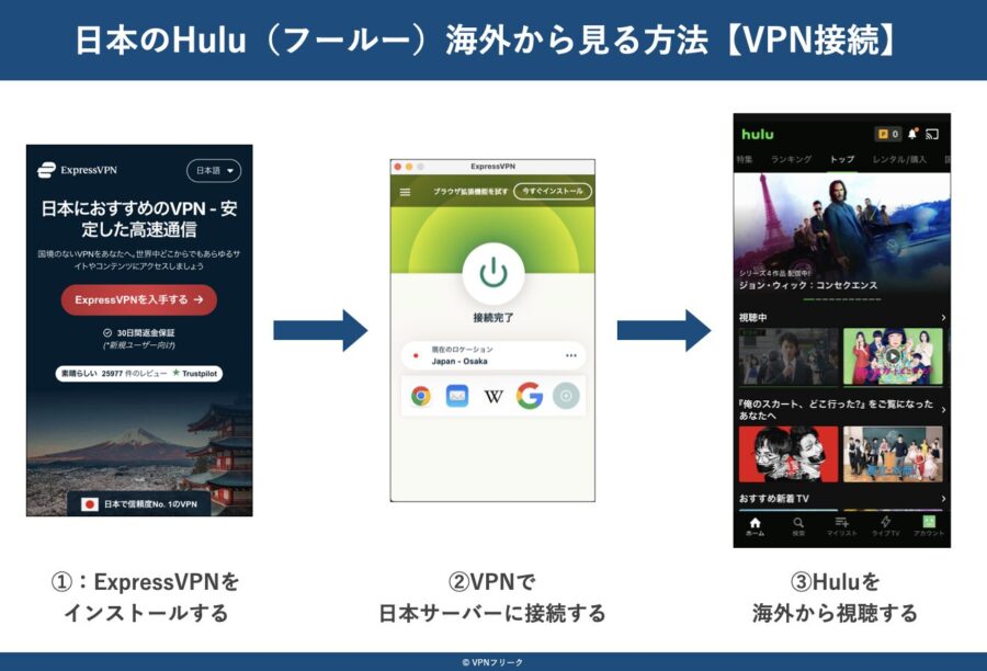VPNに接続するとHuluを視聴できる