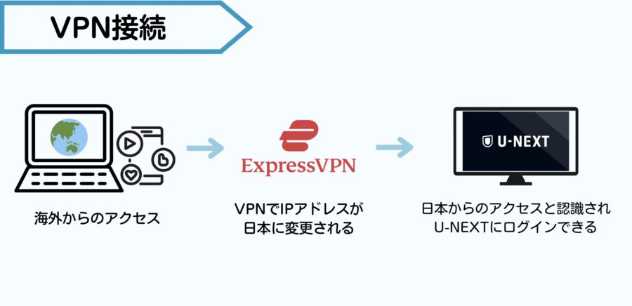 海外からU-NEXTを視聴する方法