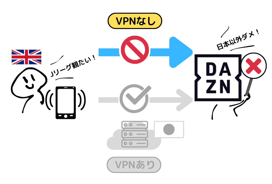 海外IPアドレスで日本のDAZNにアクセスできない仕組みを示す図解