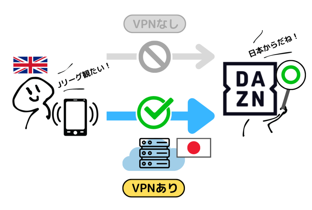 VPNで日本のサーバーに接続すれば海外からDAZNが見られる