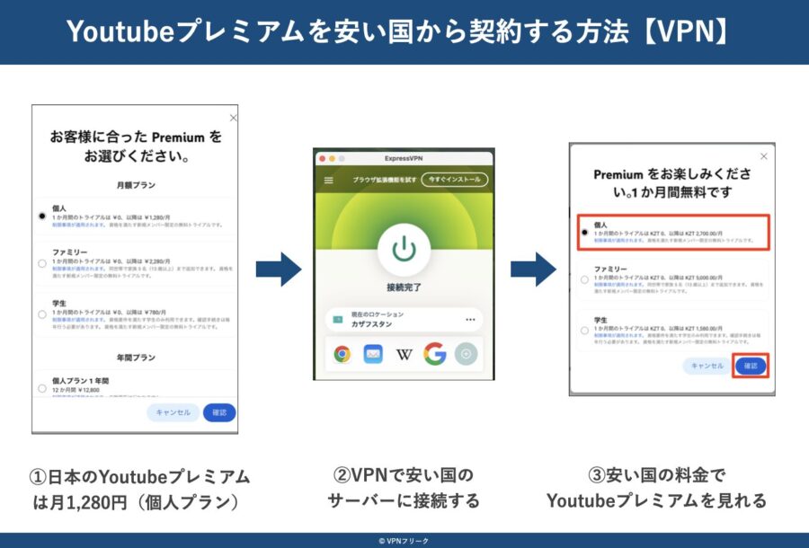 Youtubeプレミアムを安い国から契約する方法