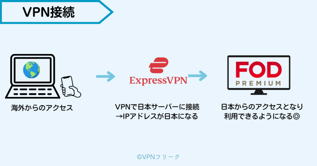 VPNで海外からでもアクセス可能