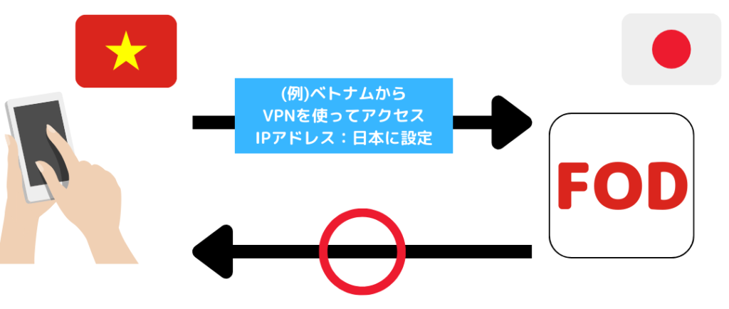 VPNで海外からでもアクセス可能