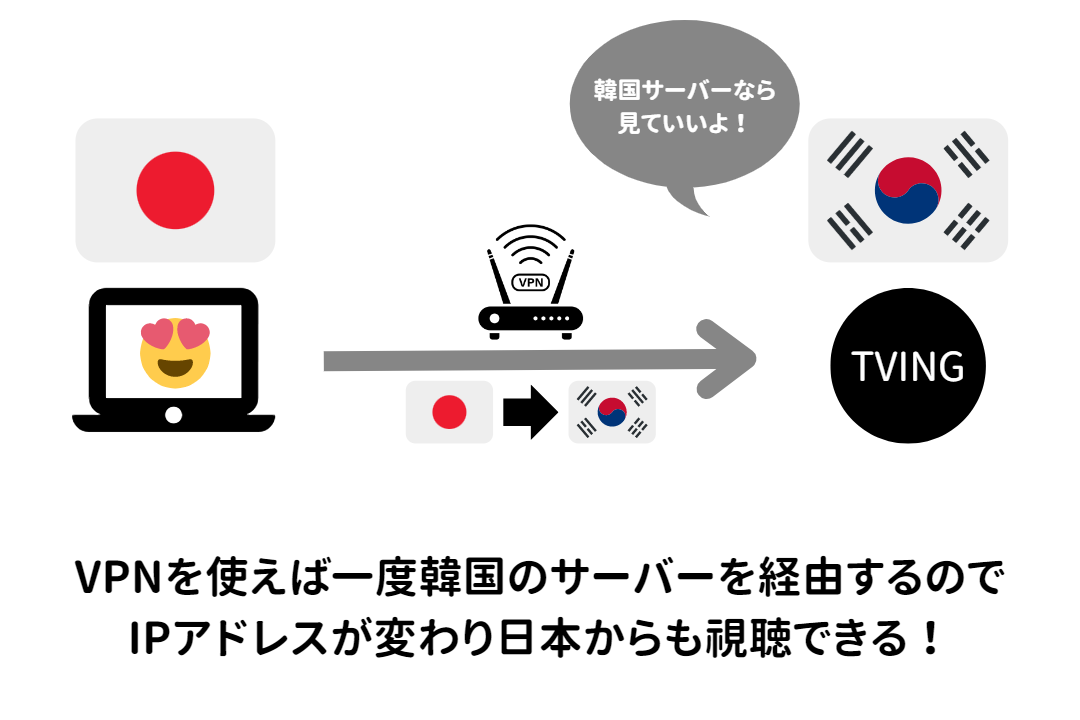 VPNでジオブロックを突破