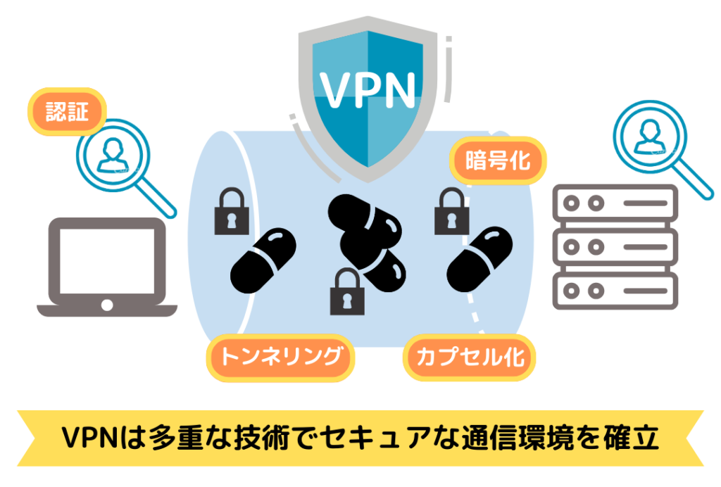 VPNはインターネット上でセキュリティを強化する仕組み