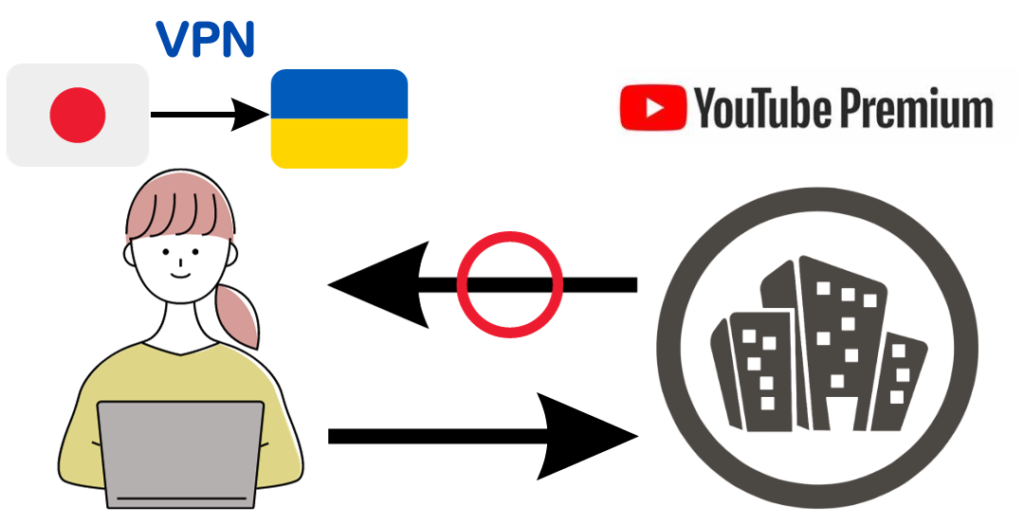 日本からVPN経由でウクライナのYoutube Premiumに接続