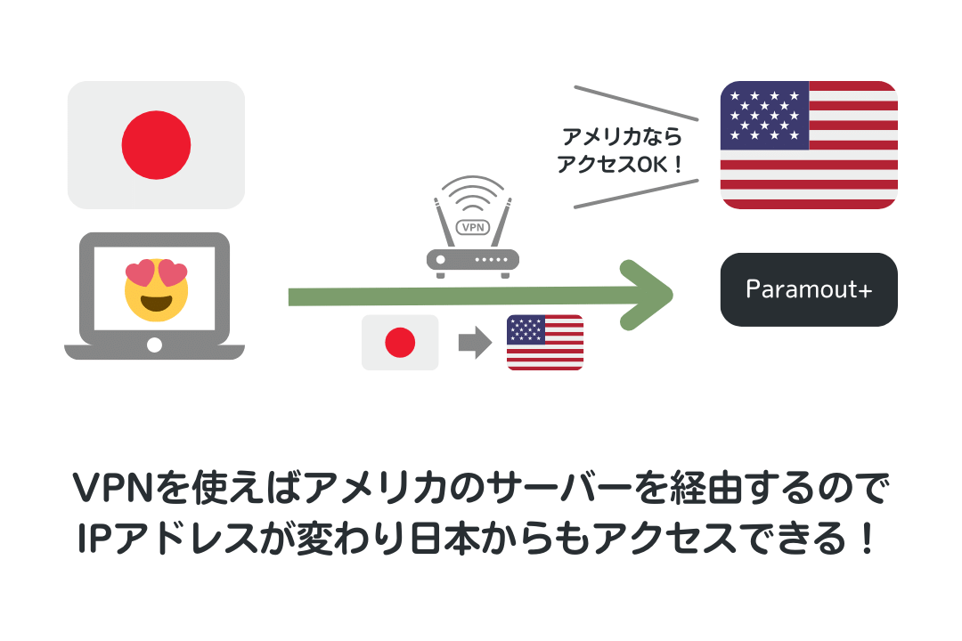 VPNでジオブロックは回避可能