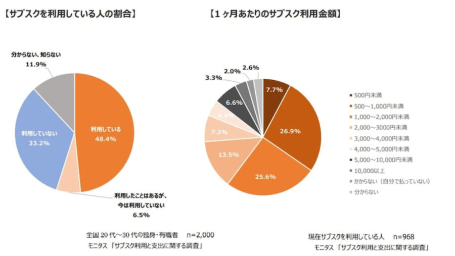 サブスク利用者の割合と月額利用料