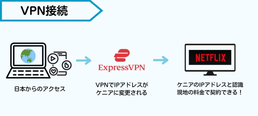 VPN接続でNetflixを安く使う