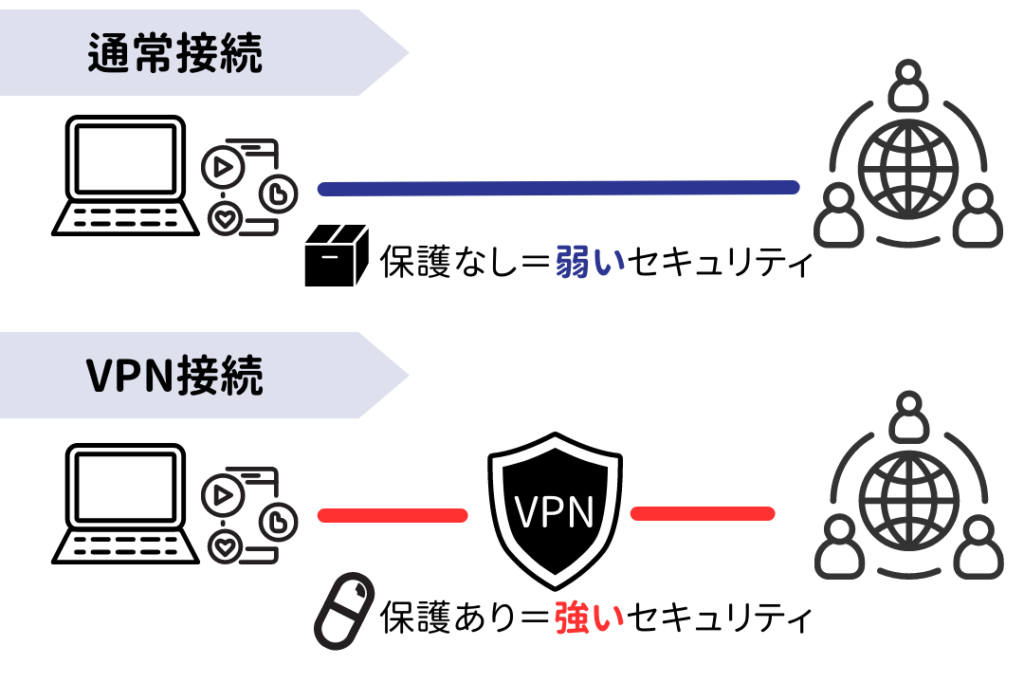 VPN接続でセキュリティを強化できる