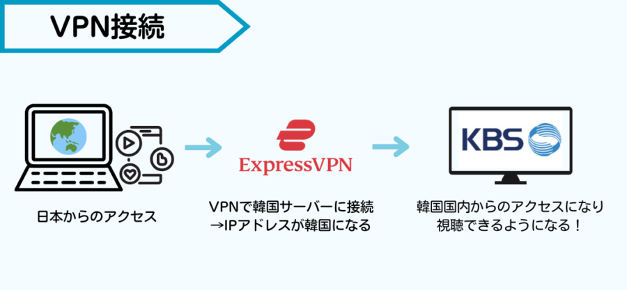 VPNで韓国サーバーに繋いでKBSを視聴