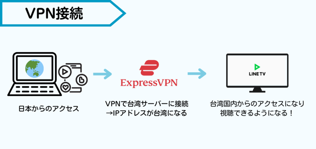 VPNを使えばジオブロックを回避できる