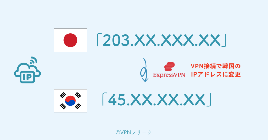 VPN接続でIPアドレスが日本から韓国へ変更される