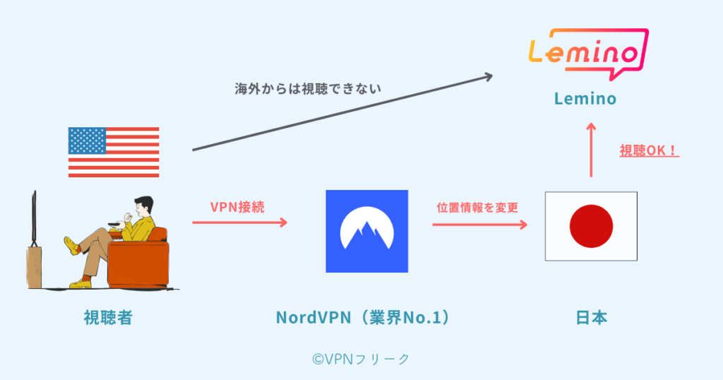 VPNで海外からLeminoを視聴できる仕組み