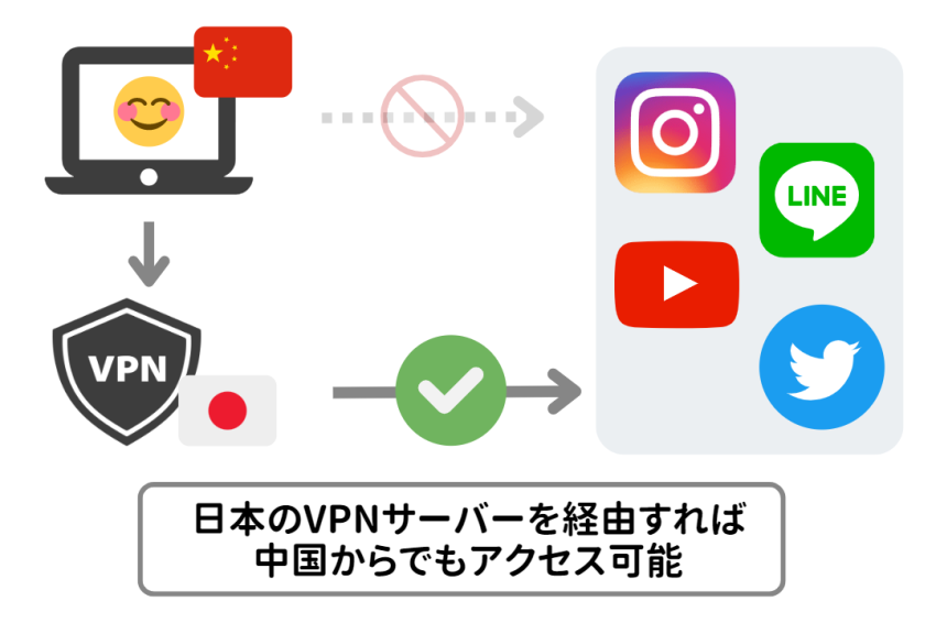 VPNを使えば中国国内からもアクセス可能