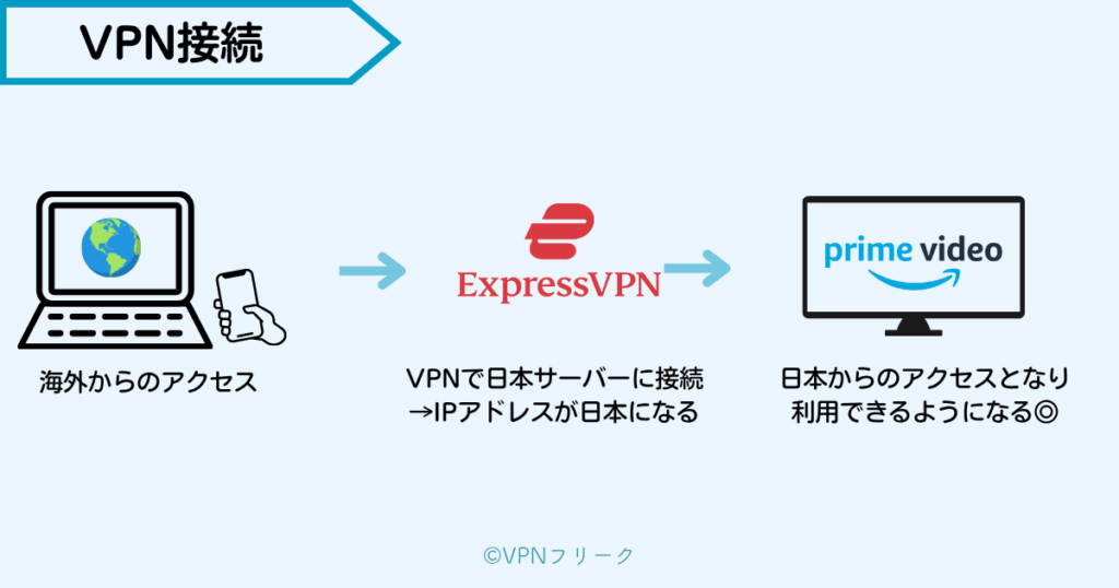 VPN接続でジオブロックを突破できる