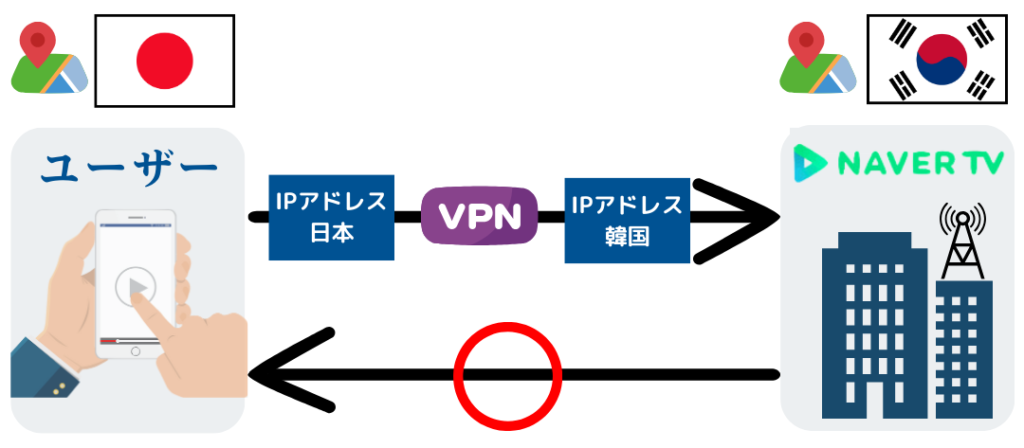 VPNでジオブロックを突破したイメージ図