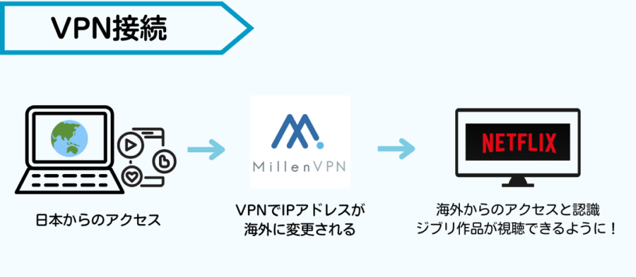 VPN接続でジブリ作品が視聴できる