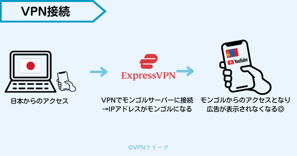 モンゴルのVPNサーバーに接続すれば、YouTube側からは「モンゴルからのアクセス」と判定され、結果として広告がほぼ表示されなくなる