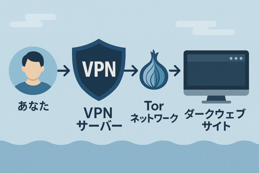 あなた → VPNサーバー → Torネットワーク → ダークウェブサイト
