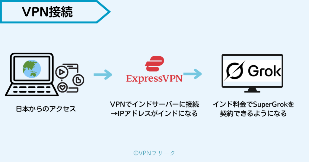 VPNでインドに繋ぐと、SuperGrokがインド向け料金になる