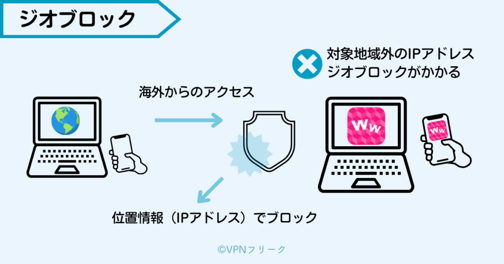海外からワクワクメールにアクセスすると「ジオブロック」がかかる