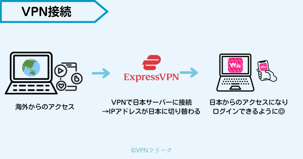 VPNで日本サーバーに接続すると、ワクワクメールにログインできる