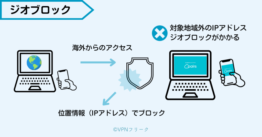ペアーズに海外からログインできないのは、ジオブロックがあるから