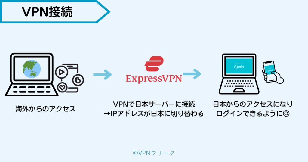 VPNで日本サーバーに接続すると、ペアーズにログインできる