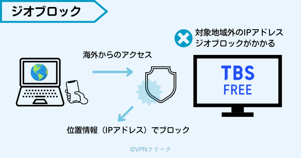 なぜ海外からTBS FREEが見れないのか?