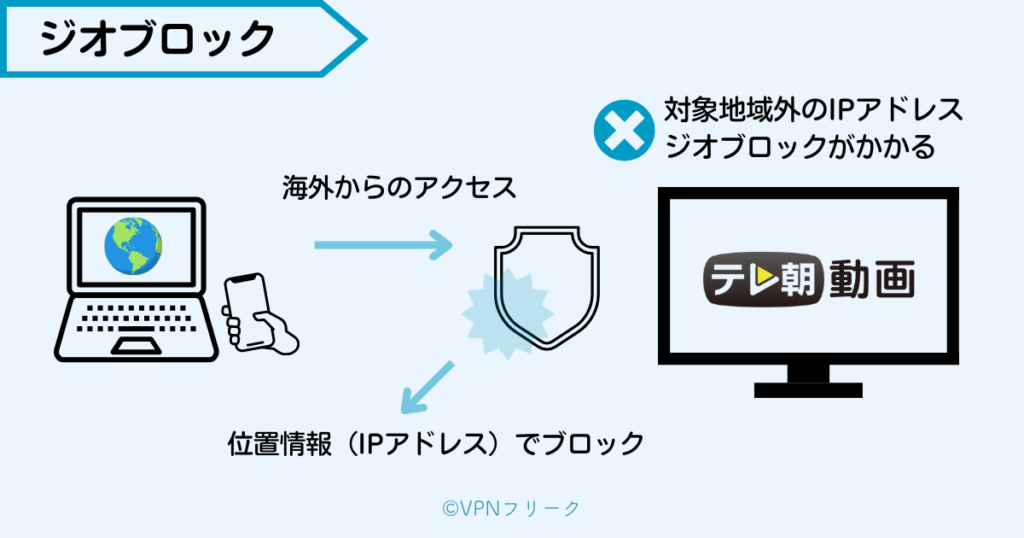 IPアドレスをもとに海外からのアクセスをジオブロックで弾いている