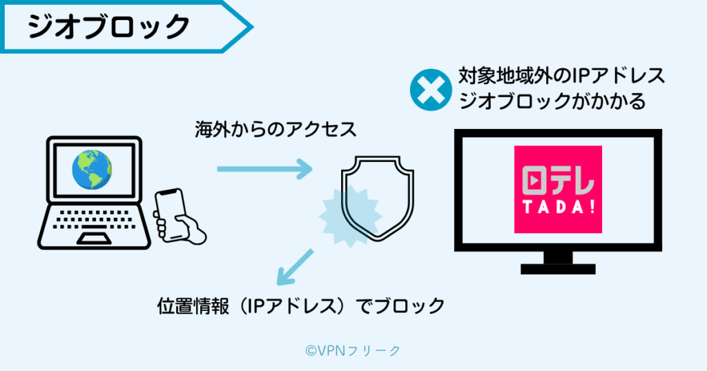 原因は「IPアドレス」による地域制限(ジオブロック)