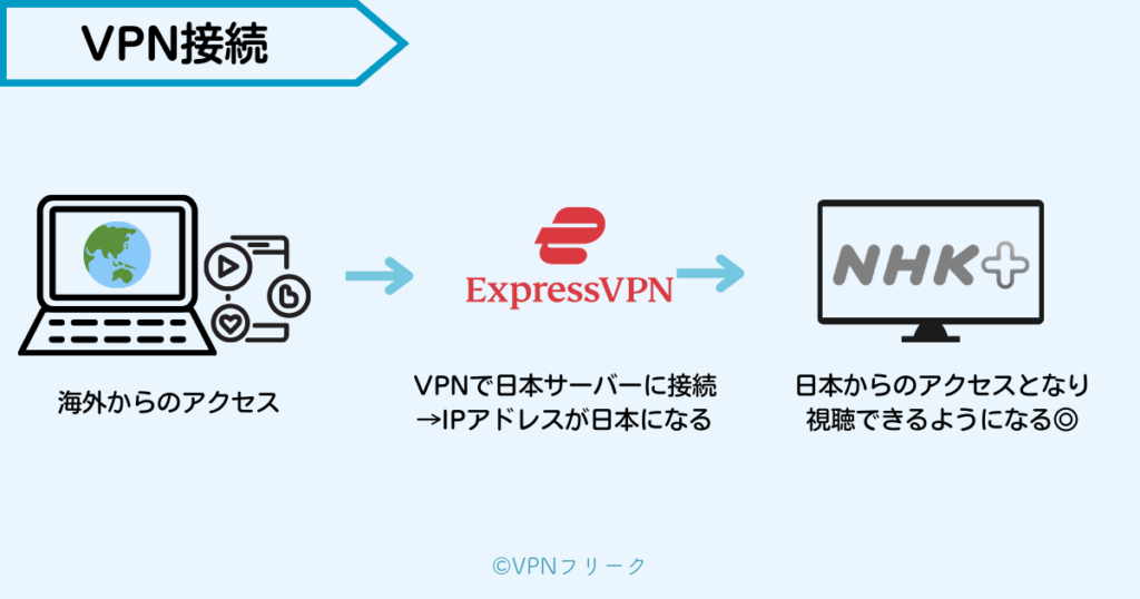 VPNを繋ぐと日本のIPアドレスに切り替わり視聴可能になる