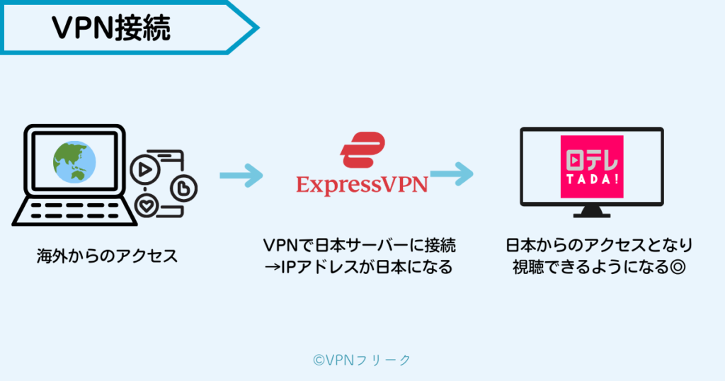 VPNがあなたのIPアドレスを「日本の住所」に変更する