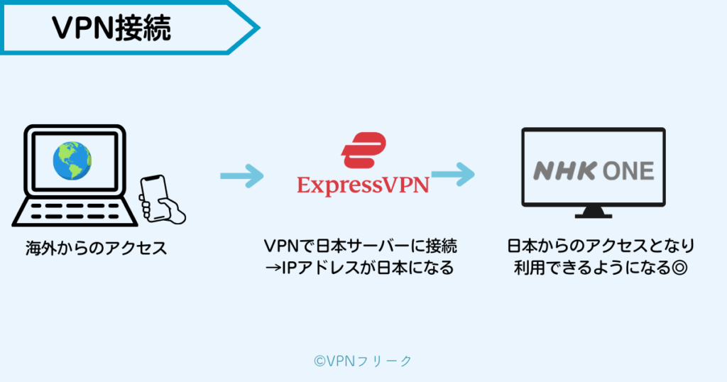 VPNを繋ぐと日本のIPアドレスに切り替わり視聴可能になる