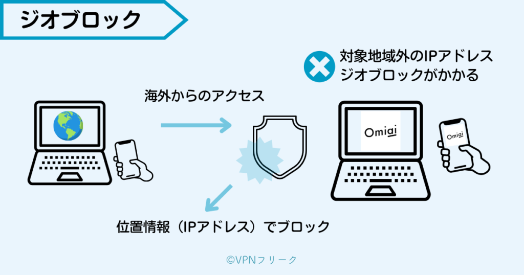 Omiaiは海外からアクセスがブロックされる