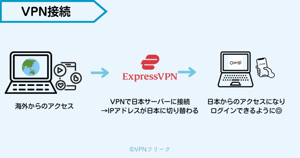 VPNに接続して海外からOmiaiを使えるようになる仕組み