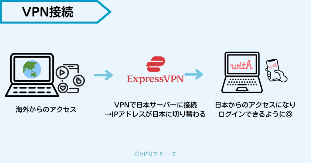 VPNで日本サーバーに接続すれば、海外からwithにログインできる