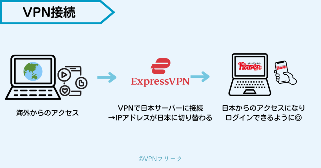 VPNで日本サーバーに接続するとアクセス可能に◎