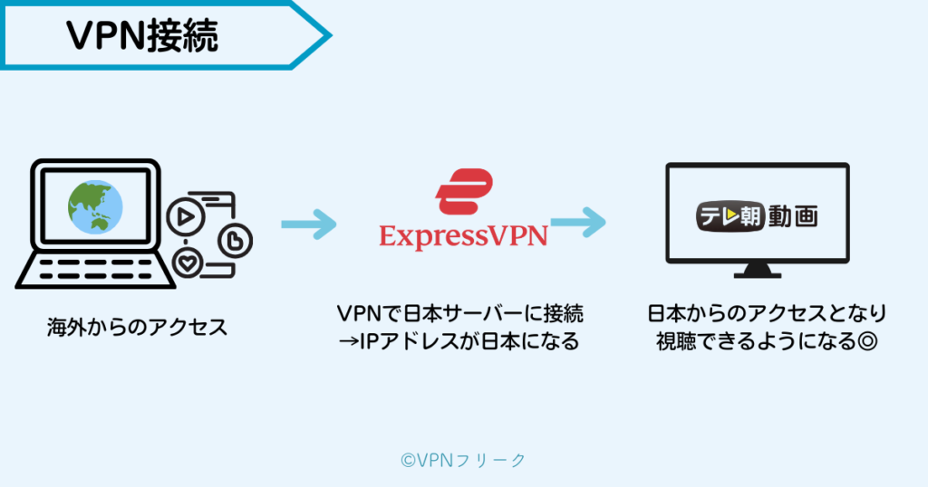 VPN接続でIPアドレスが日本に切り替わり、海外から視聴できるようになります