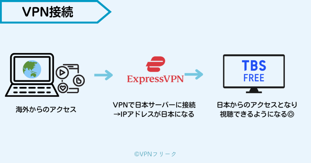 海外からTBS FREEを視聴できる仕組み