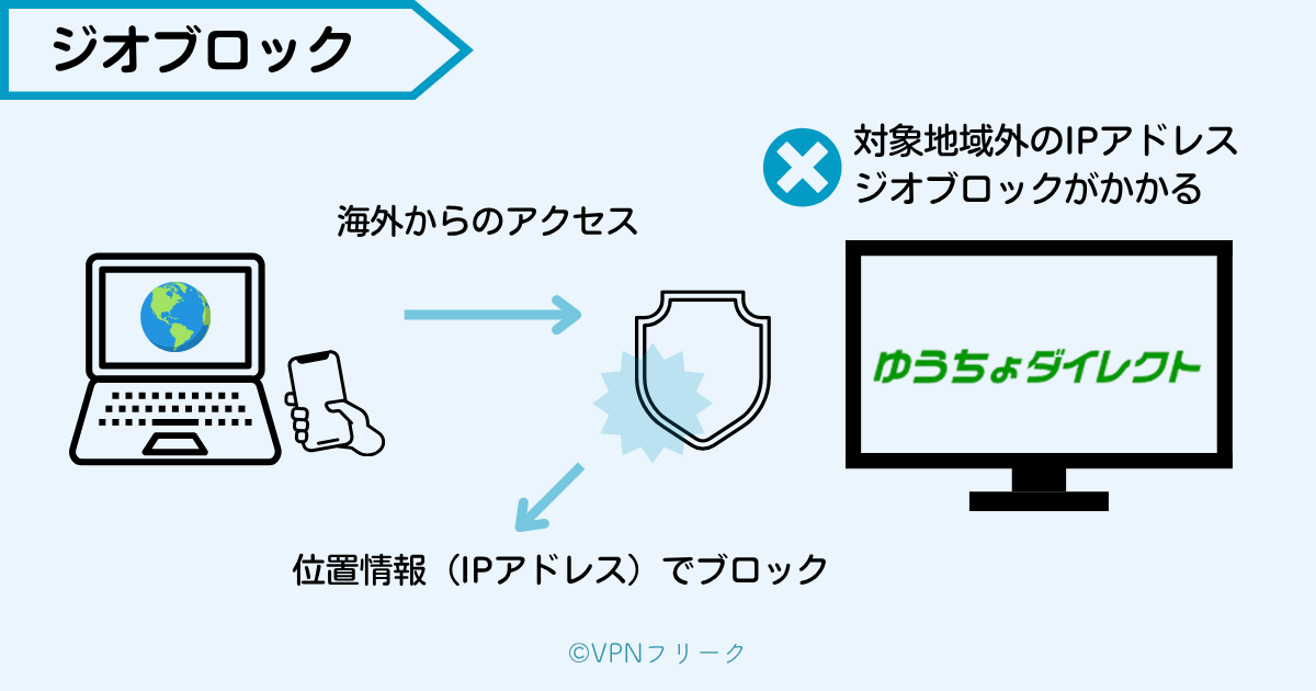 海外IPアドレスでアクセスした場合の判定の仕組みを示した図