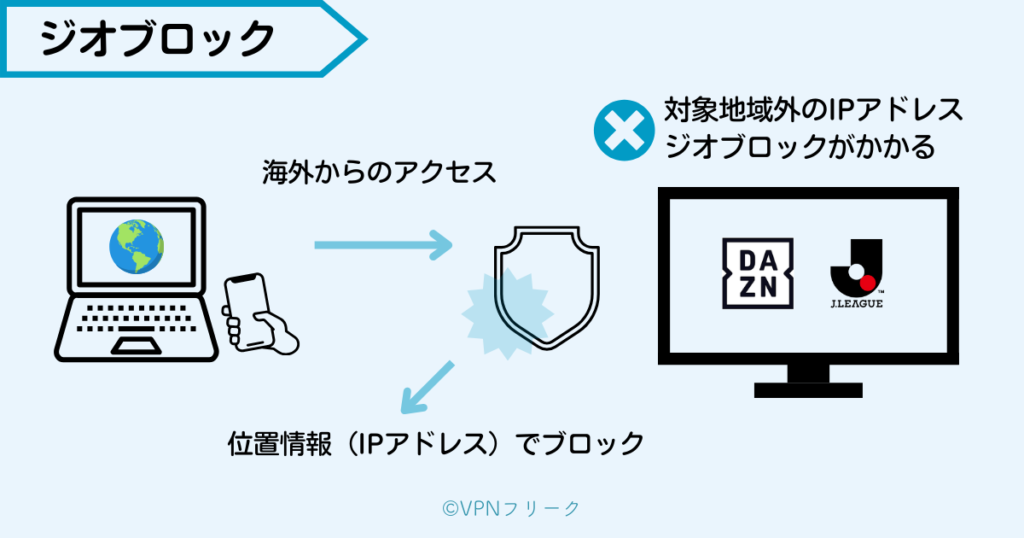 海外からアクセスするとブロックされる