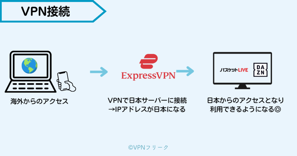 VPN接続するとBリーグを海外から見れるようになる