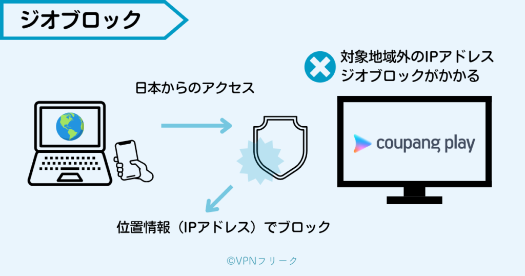海外のIPアドレスからのアクセスを制限しているから