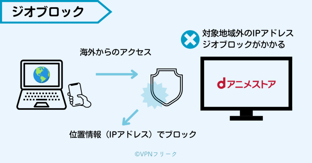 海外アクセスがジオブロックされる仕組み