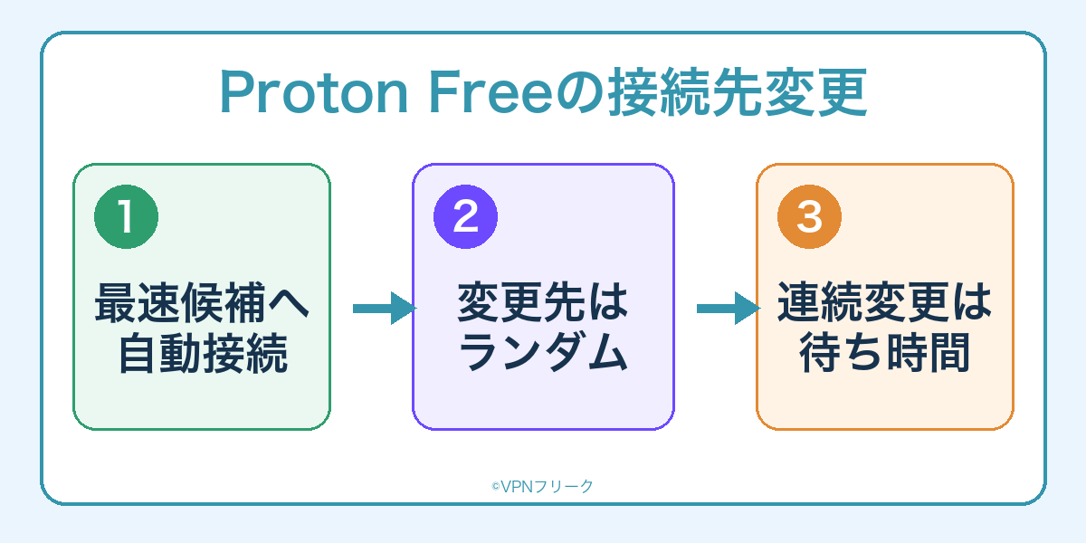 Proton Freeで接続先を変更するときの流れ